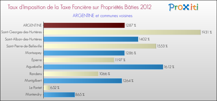 Taux d'imposition de la taxe foncière sur le bati 2012 pour ARGENTINE et les communes proches Comparaison des taux d'imposition de la taxe foncière sur le bati 2012 pour ARGENTINE et les communes voisines