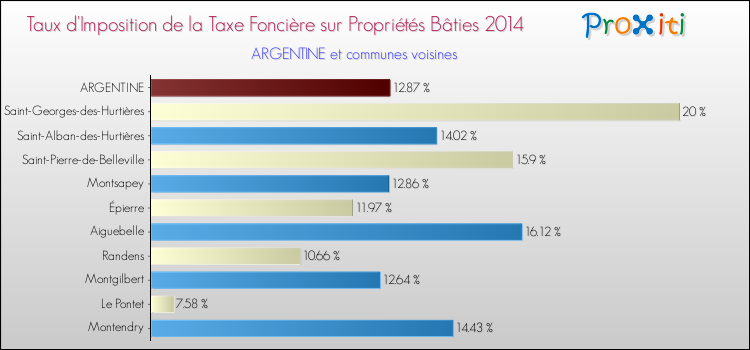 Taux d'imposition de la taxe foncière sur le bati 2014 pour ARGENTINE et les communes proches Comparaison des taux d'imposition de la taxe foncière sur le bati 2014 pour ARGENTINE et les communes voisines