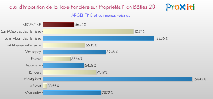 Taux d'imposition de la taxe foncière sur les immeubles et terrains non batis 2011 pour ARGENTINE et les communes proches Comparaison des taux d'imposition de la taxe foncière sur les immeubles et terrains non batis 2011 pour ARGENTINE et les communes voisines