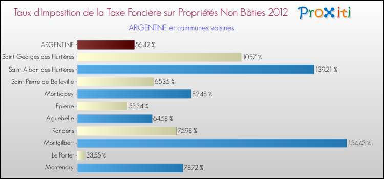 Taux d'imposition de la taxe foncière sur les immeubles et terrains non batis 2012 pour ARGENTINE et les communes proches Comparaison des taux d'imposition de la taxe foncière sur les immeubles et terrains non batis 2012 pour ARGENTINE et les communes voisines