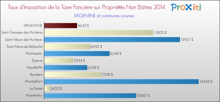 Taux d'imposition de la taxe foncière sur les immeubles et terrains non batis 2014 pour ARGENTINE et les communes proches Comparaison des taux d'imposition de la taxe foncière sur les immeubles et terrains non batis 2014 pour ARGENTINE et les communes voisines