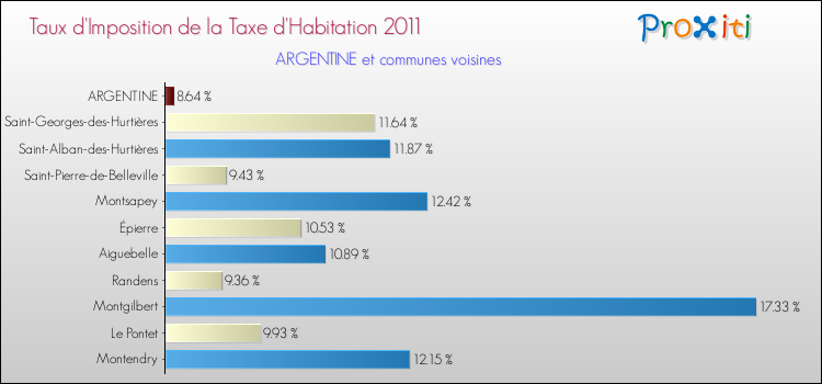 Taux d'imposition de la taxe d'habitation 2011 pour ARGENTINE et les communes proches Comparaison des taux d'imposition de la taxe d'habitation 2011 pour ARGENTINE et les communes voisines