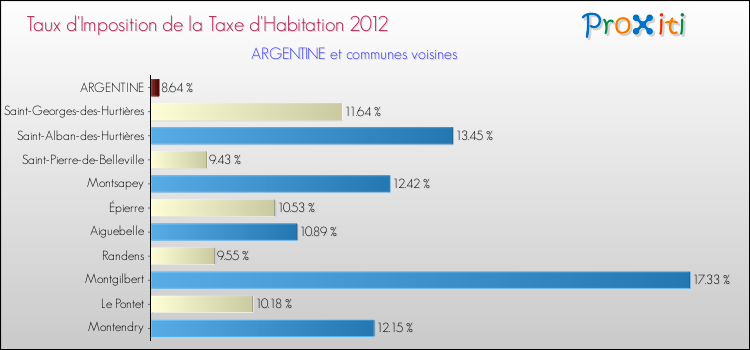 Taux d'imposition de la taxe d'habitation 2012 pour ARGENTINE et les communes proches Comparaison des taux d'imposition de la taxe d'habitation 2012 pour ARGENTINE et les communes voisines