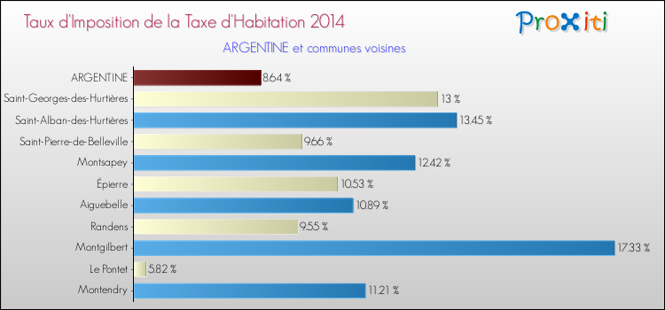 Taux d'imposition de la taxe d'habitation 2014 pour ARGENTINE et les communes proches Comparaison des taux d'imposition de la taxe d'habitation 2014 pour ARGENTINE et les communes voisines