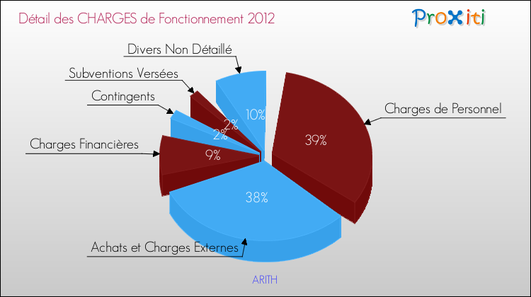 Décomposition des Charges de Fonctionnement 2012 de la commune de ARITH Charges de Fonctionnement 2012 pour la commune de ARITH
