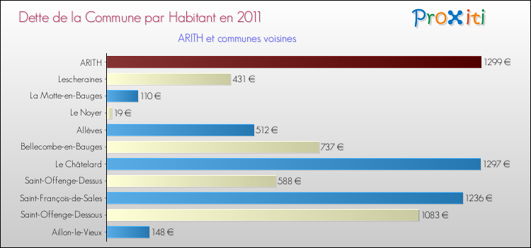 Dette par habitant de la commune en 2011 pour ARITH et les communes proches Comparaison de la dette par habitant de la commune en 2011 pour ARITH et les communes voisines