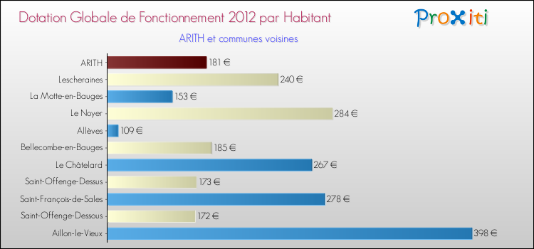 Montant des dotations globales de fonctionnement DGF par Habitant pour ARITH et les communes proches Comparaison des des dotations globales de fonctionnement DGF par habitant pour ARITH et les communes voisines