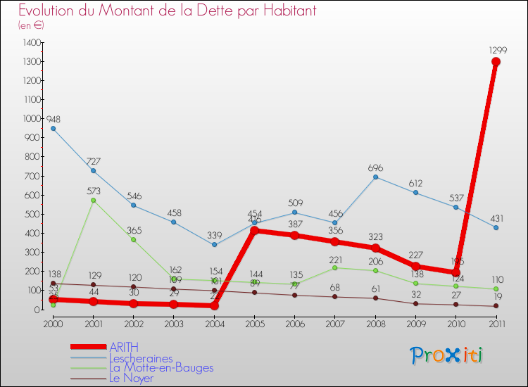 Evolution de la dette par habitant pour la commune de ARITH et les communes proches Comparaison de la dette par habitant pour ARITH et les communes voisines