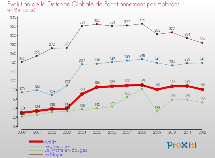 Evolution et montant de la dotation globale de fonctionnement par Habitant pour ARITH et les communes proches Comparaison des dotations globales de fonctionnement par habitant pour ARITH et les communes voisines