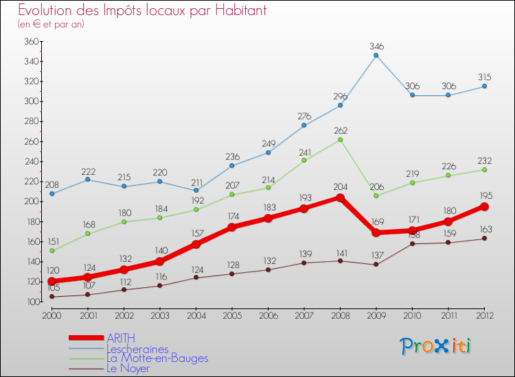 Evolution et montant des impôts locaux par Habitant pour ARITH et les communes proches Comparaison des impôts locaux par habitant pour ARITH et les communes voisines