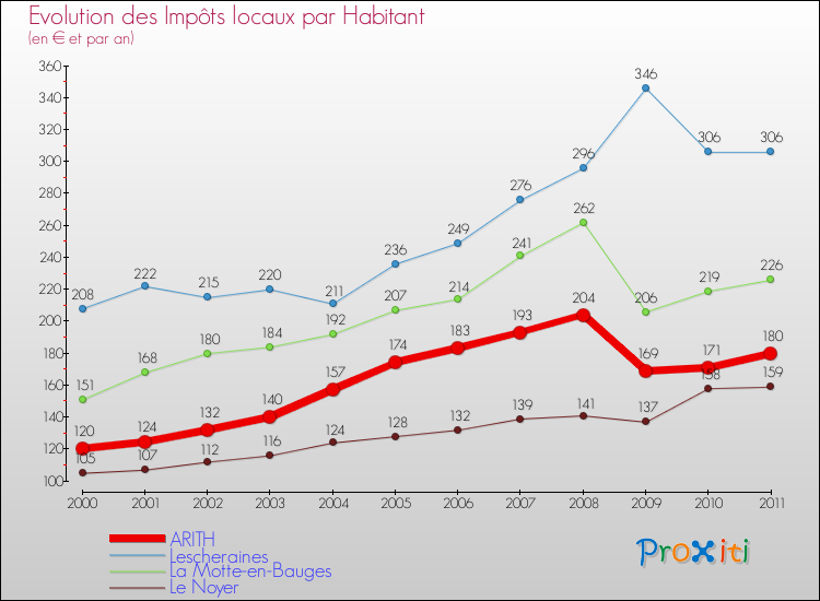 Evolution et montant des impôts locaux par Habitant pour ARITH et les communes proches Comparaison des impôts locaux par habitant pour ARITH et les communes voisines