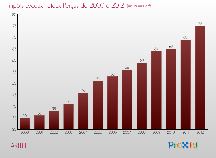 Evolution des Impôts Locaux pour la commune de ARITH de 2000 à 2012 Evolution des Impôts Locaux pour ARITH de 2000 à 2012
