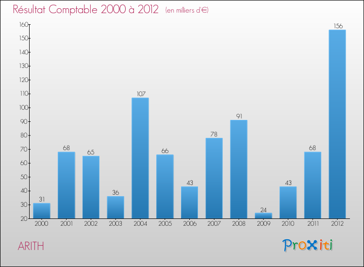 Evolution du résultat comptable pour la commune de ARITH de 2000 à 2012 Evolution du résultat comptable pour ARITH de 2000 à 2012