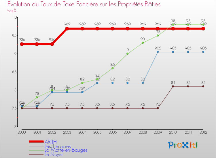 Evolution du taux de la taxe foncière sur le bati pour ARITH et les communes proches de 2000 à 2012 Comparaison des taux de taxe foncière sur le bati pour ARITH et les communes voisines de 2000 à 2012