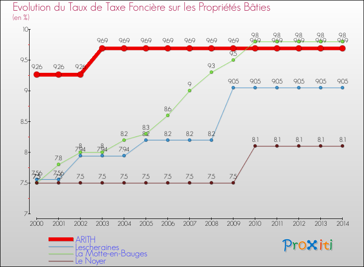 Evolution du taux de la taxe foncière sur le bati pour ARITH et les communes proches de 2000 à 2014 Comparaison des taux de taxe foncière sur le bati pour ARITH et les communes voisines de 2000 à 2014