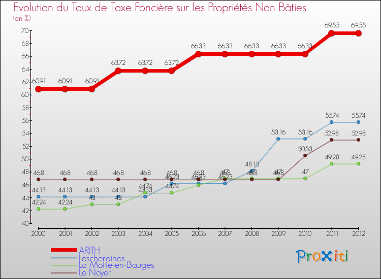 Evolution du taux de la taxe foncière sur les immeubles et terrains non batis pour ARITH et les communes proches de 2000 à 2012 Comparaison des taux de la taxe foncière sur les immeubles et terrains non batis pour ARITH et les communes voisines de 2000 à 2012