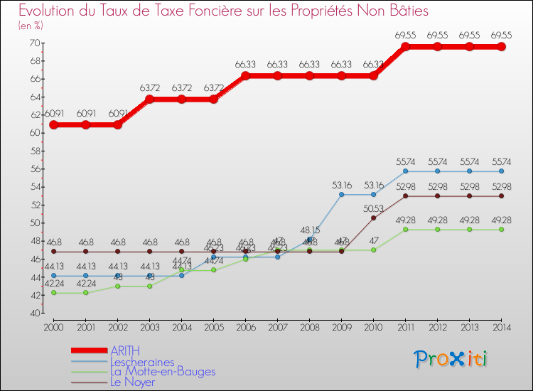 Evolution du taux de la taxe foncière sur les immeubles et terrains non batis pour ARITH et les communes proches de 2000 à 2014 Comparaison des taux de la taxe foncière sur les immeubles et terrains non batis pour ARITH et les communes voisines de 2000 à 2014