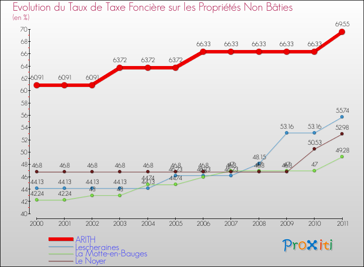 Evolution du taux de la taxe foncière sur les immeubles et terrains non batis pour ARITH et les communes proches Comparaison des taux de la taxe foncière sur les immeubles et terrains non batis pour ARITH et les communes voisines