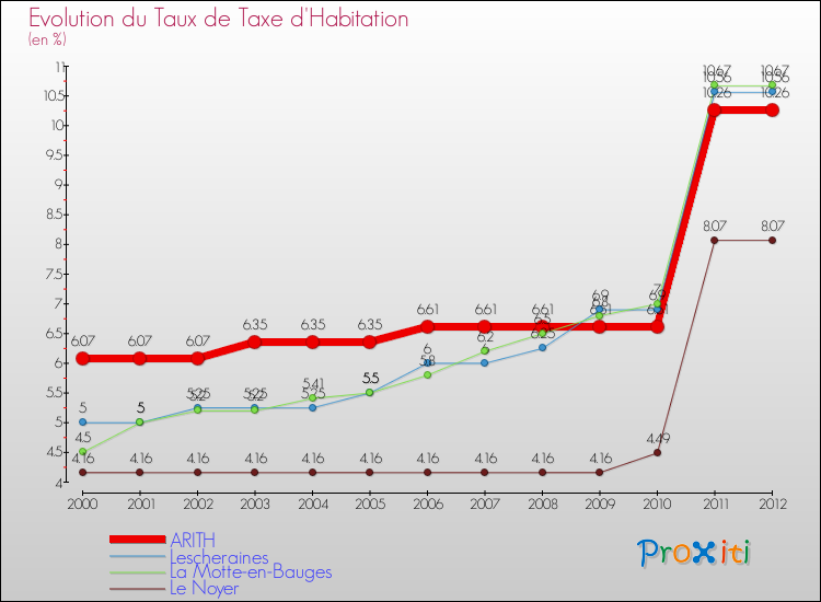 Evolution du taux de la taxe d'habitation pour ARITH et les communes proches Comparaison des taux de la taxe d'habitation pour ARITH et les communes voisines