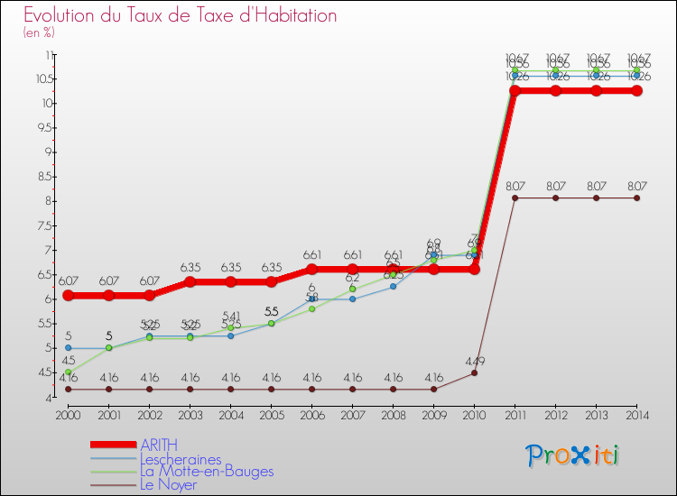 Evolution du taux de la taxe d'habitation pour ARITH et les communes proches de 2000 à 2014 Comparaison des taux de la taxe d'habitation pour ARITH et les communes voisines de 2000 à 2014