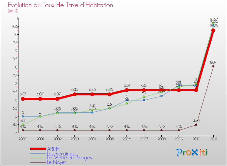 Evolution du taux de la taxe d'habitation pour ARITH et les communes proches Comparaison des taux de la taxe d'habitation pour ARITH et les communes voisines