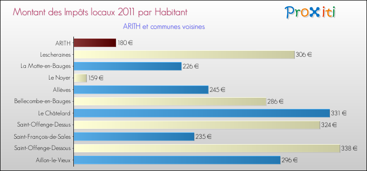 Montant des impôts locaux par Habitant pour ARITH et les communes proches Comparaison des impôts locaux par habitant pour ARITH et les communes voisines