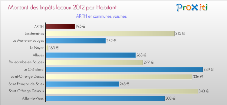 Montant des impôts locaux par Habitant pour ARITH et les communes proches Comparaison des impôts locaux par habitant pour ARITH et les communes voisines