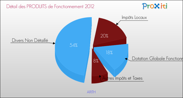 Décomposition du Budget de Fonctionnement 2012 de la commune de ARITH Budget de Fonctionnement 2012 pour la commune de ARITH