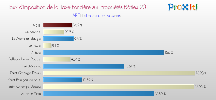 Taux d'imposition de la taxe foncière sur le bati 2011 pour ARITH et les communes proches Comparaison des taux d'imposition de la taxe foncière sur le bati 2011 pour ARITH et les communes voisines