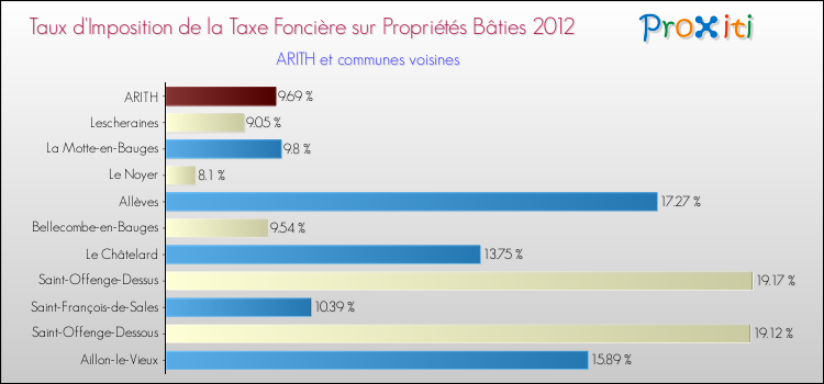 Taux d'imposition de la taxe foncière sur le bati 2012 pour ARITH et les communes proches Comparaison des taux d'imposition de la taxe foncière sur le bati 2012 pour ARITH et les communes voisines