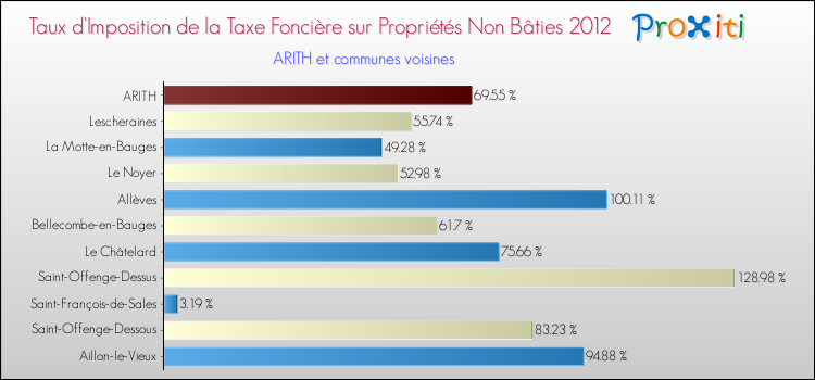 Taux d'imposition de la taxe foncière sur les immeubles et terrains non batis 2012 pour ARITH et les communes proches Comparaison des taux d'imposition de la taxe foncière sur les immeubles et terrains non batis 2012 pour ARITH et les communes voisines