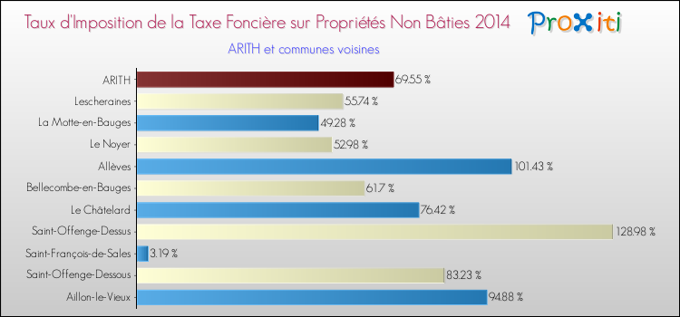 Taux d'imposition de la taxe foncière sur les immeubles et terrains non batis 2014 pour ARITH et les communes proches Comparaison des taux d'imposition de la taxe foncière sur les immeubles et terrains non batis 2014 pour ARITH et les communes voisines