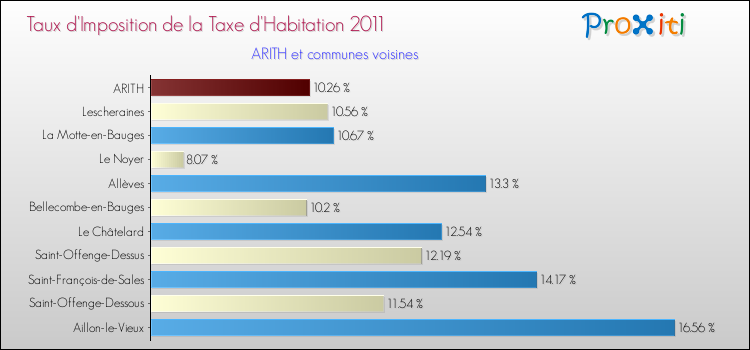 Taux d'imposition de la taxe d'habitation 2011 pour ARITH et les communes proches Comparaison des taux d'imposition de la taxe d'habitation 2011 pour ARITH et les communes voisines