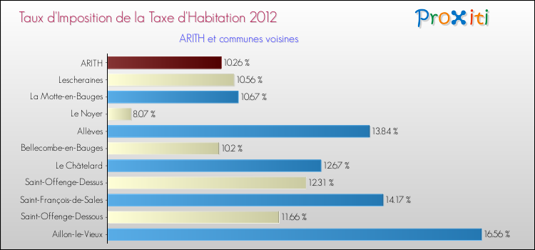 Taux d'imposition de la taxe d'habitation 2012 pour ARITH et les communes proches Comparaison des taux d'imposition de la taxe d'habitation 2012 pour ARITH et les communes voisines