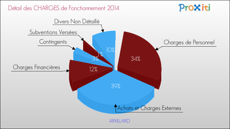 Décomposition des Charges de Fonctionnement 2014 de la commune de ARVILLARD Charges de Fonctionnement 2014 pour la commune de ARVILLARD