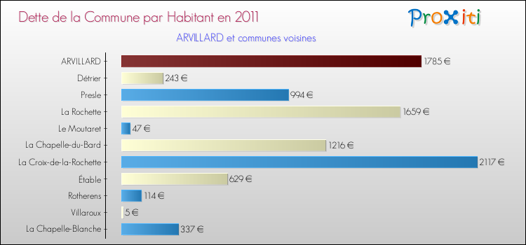 Dette par habitant de la commune en 2011 pour ARVILLARD et les communes proches Comparaison de la dette par habitant de la commune en 2011 pour ARVILLARD et les communes voisines