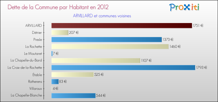 Dette par habitant de la commune en 2012 pour ARVILLARD et les communes proches Comparaison de la dette par habitant de la commune en 2012 pour ARVILLARD et les communes voisines
