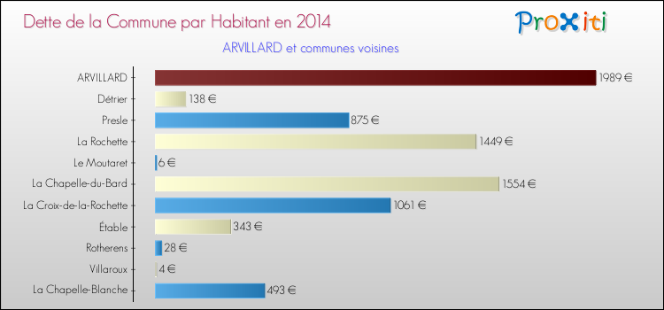 Dette par habitant de la commune en 2014 pour ARVILLARD et les communes proches Comparaison de la dette par habitant de la commune en 2014 pour ARVILLARD et les communes voisines