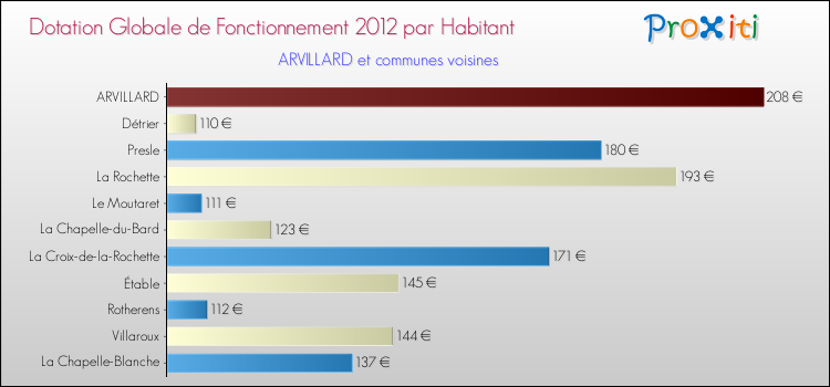 Montant des dotations globales de fonctionnement DGF par Habitant pour ARVILLARD et les communes proches Comparaison des des dotations globales de fonctionnement DGF par habitant pour ARVILLARD et les communes voisines