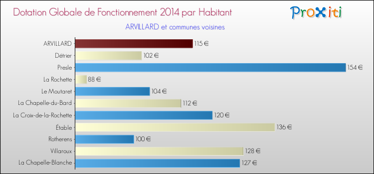 Montant des dotations globales de fonctionnement DGF par Habitant pour ARVILLARD et les communes proches en 2014. Comparaison des des dotations globales de fonctionnement DGF par habitant pour ARVILLARD et les communes voisines en 2014.