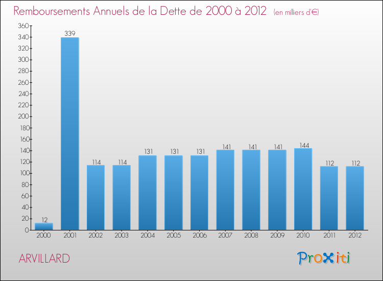 Evolution de l'annuité de la dette pour la commune de ARVILLARD de 2000 à 2012 Annuités de la dette pour ARVILLARD de 2000 à 2012