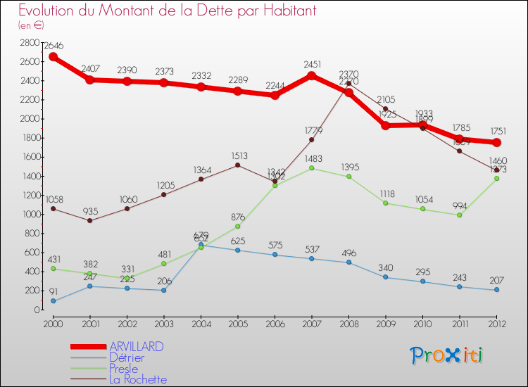 Evolution de la dette par habitant pour la commune de ARVILLARD et les communes proches de 2000 à 2012 Comparaison de la dette par habitant pour ARVILLARD et les communes voisines de 2000 à 2012