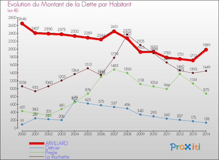 Evolution de la dette par habitant pour la commune de ARVILLARD et les communes proches de 2000 à 2014 Comparaison de la dette par habitant pour ARVILLARD et les communes voisines de 2000 à 2014