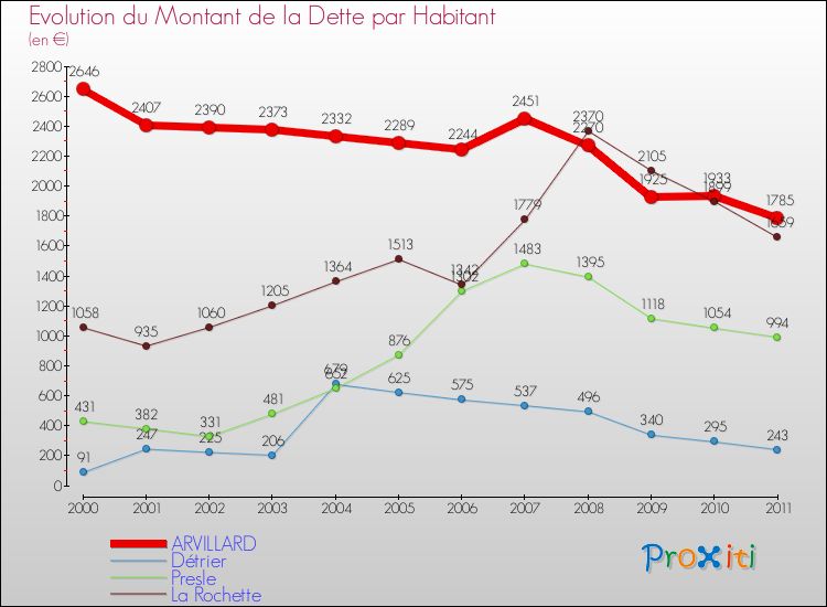 Evolution de la dette par habitant pour la commune de ARVILLARD et les communes proches Comparaison de la dette par habitant pour ARVILLARD et les communes voisines