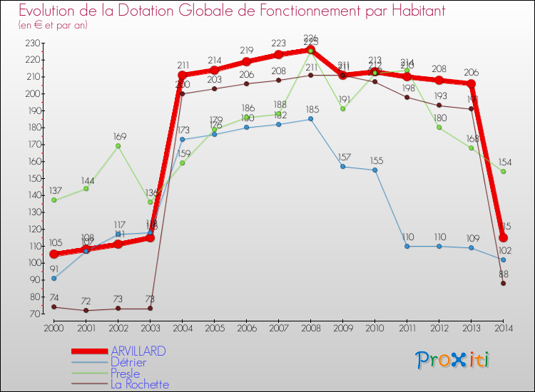 Evolution et montant de la dotation globale de fonctionnement par Habitant pour ARVILLARD et les communes proches de 2000 à 2014. Comparaison des dotations globales de fonctionnement par habitant pour ARVILLARD et les communes voisines de 2000 à 2014.
