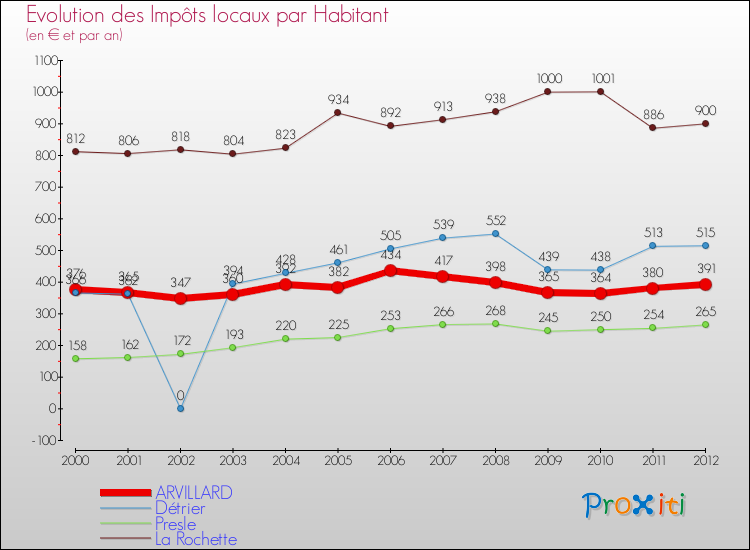Evolution et montant des impôts locaux par Habitant pour ARVILLARD et les communes proches Comparaison des impôts locaux par habitant pour ARVILLARD et les communes voisines
