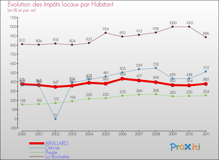 Evolution et montant des impôts locaux par Habitant pour ARVILLARD et les communes proches Comparaison des impôts locaux par habitant pour ARVILLARD et les communes voisines