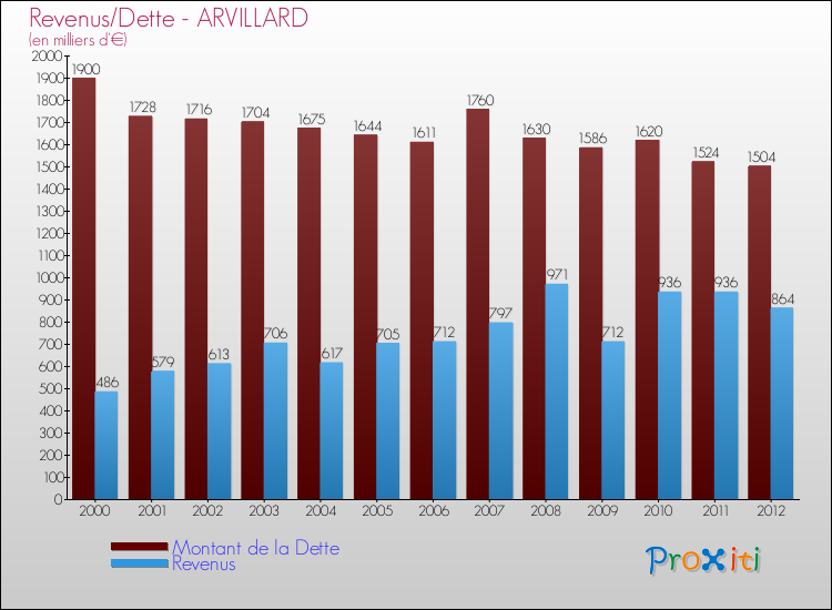 Evolution comparée de la dette et des revenus pour la commune de ARVILLARD de 2000 à 2012 Comparaison de la dette et des revenus pour ARVILLARD de 2000 à 2012