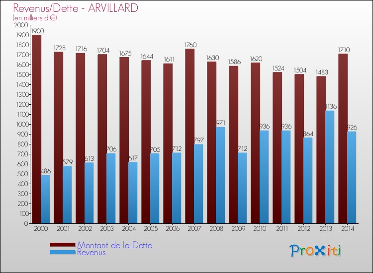 Evolution comparée de la dette et des revenus pour la commune de ARVILLARD de 2000 à 2014 Comparaison de la dette et des revenus pour ARVILLARD de 2000 à 2014
