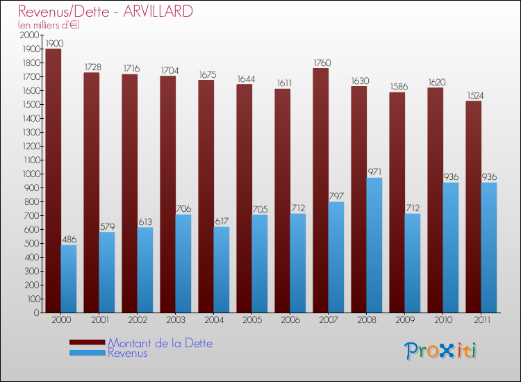 Evolution comparée de la dette et des revenus pour la commune de ARVILLARD de 2000 à 2011 Comparaison de la dette et des revenus pour ARVILLARD de 2000 à 2011